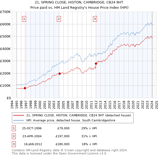 21, SPRING CLOSE, HISTON, CAMBRIDGE, CB24 9HT: Price paid vs HM Land Registry's House Price Index