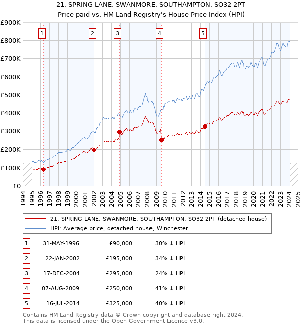 21, SPRING LANE, SWANMORE, SOUTHAMPTON, SO32 2PT: Price paid vs HM Land Registry's House Price Index