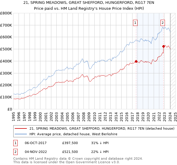 21, SPRING MEADOWS, GREAT SHEFFORD, HUNGERFORD, RG17 7EN: Price paid vs HM Land Registry's House Price Index