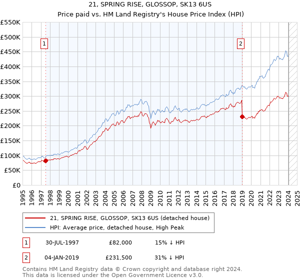 21, SPRING RISE, GLOSSOP, SK13 6US: Price paid vs HM Land Registry's House Price Index