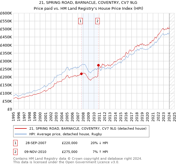 21, SPRING ROAD, BARNACLE, COVENTRY, CV7 9LG: Price paid vs HM Land Registry's House Price Index