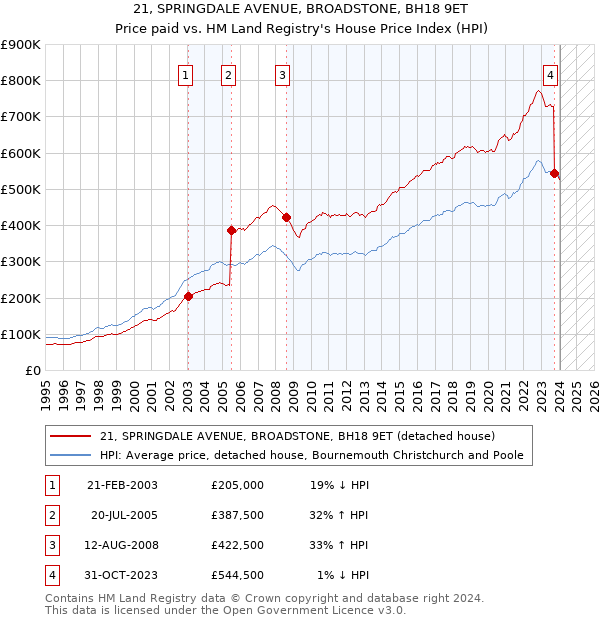 21, SPRINGDALE AVENUE, BROADSTONE, BH18 9ET: Price paid vs HM Land Registry's House Price Index