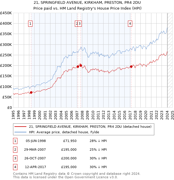 21, SPRINGFIELD AVENUE, KIRKHAM, PRESTON, PR4 2DU: Price paid vs HM Land Registry's House Price Index