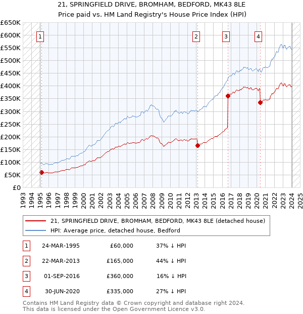 21, SPRINGFIELD DRIVE, BROMHAM, BEDFORD, MK43 8LE: Price paid vs HM Land Registry's House Price Index
