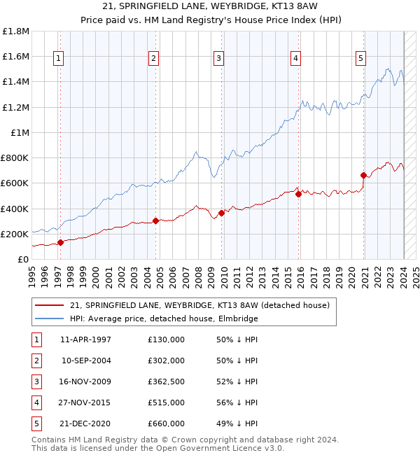 21, SPRINGFIELD LANE, WEYBRIDGE, KT13 8AW: Price paid vs HM Land Registry's House Price Index