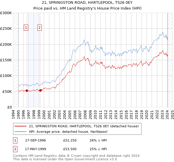 21, SPRINGSTON ROAD, HARTLEPOOL, TS26 0EY: Price paid vs HM Land Registry's House Price Index