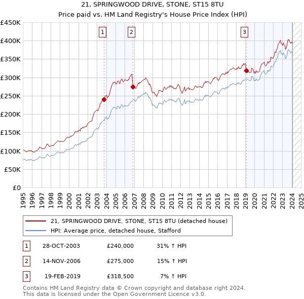 21, SPRINGWOOD DRIVE, STONE, ST15 8TU: Price paid vs HM Land Registry's House Price Index