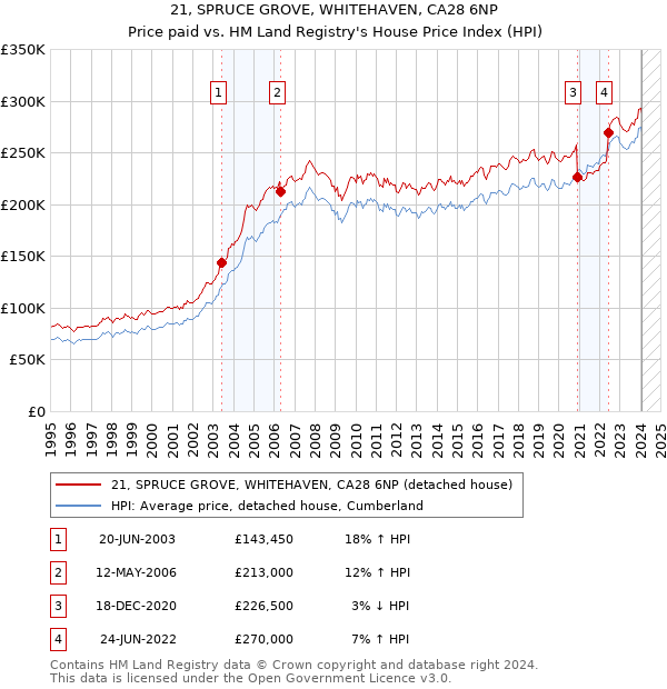 21, SPRUCE GROVE, WHITEHAVEN, CA28 6NP: Price paid vs HM Land Registry's House Price Index