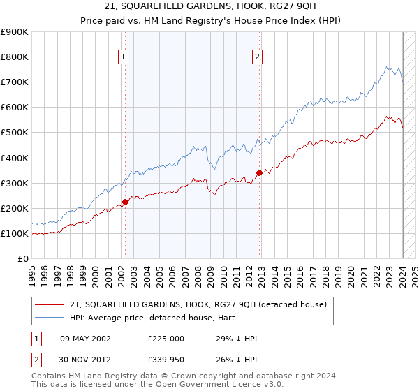 21, SQUAREFIELD GARDENS, HOOK, RG27 9QH: Price paid vs HM Land Registry's House Price Index