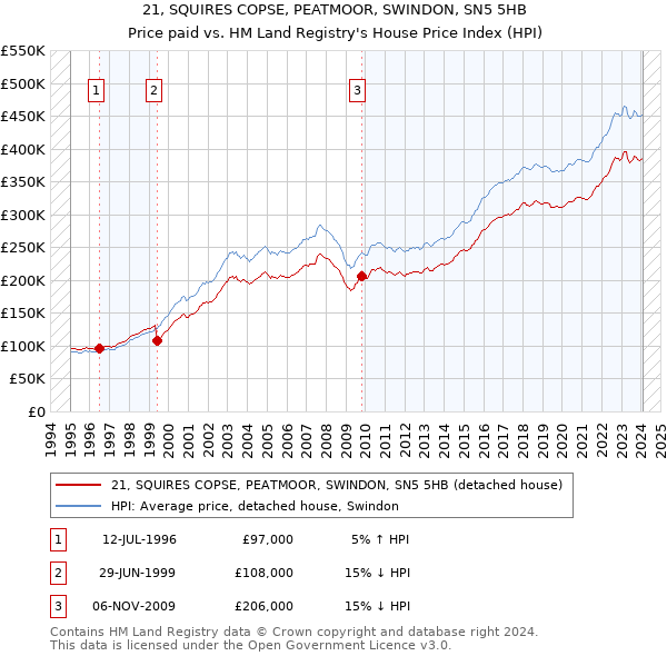 21, SQUIRES COPSE, PEATMOOR, SWINDON, SN5 5HB: Price paid vs HM Land Registry's House Price Index
