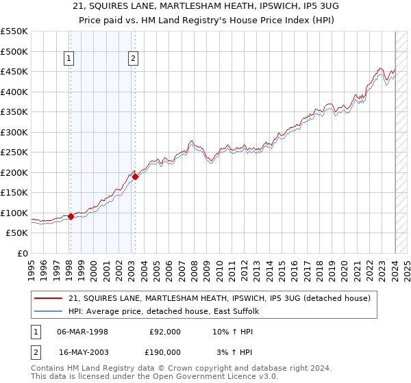 21, SQUIRES LANE, MARTLESHAM HEATH, IPSWICH, IP5 3UG: Price paid vs HM Land Registry's House Price Index