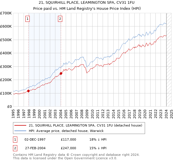 21, SQUIRHILL PLACE, LEAMINGTON SPA, CV31 1FU: Price paid vs HM Land Registry's House Price Index