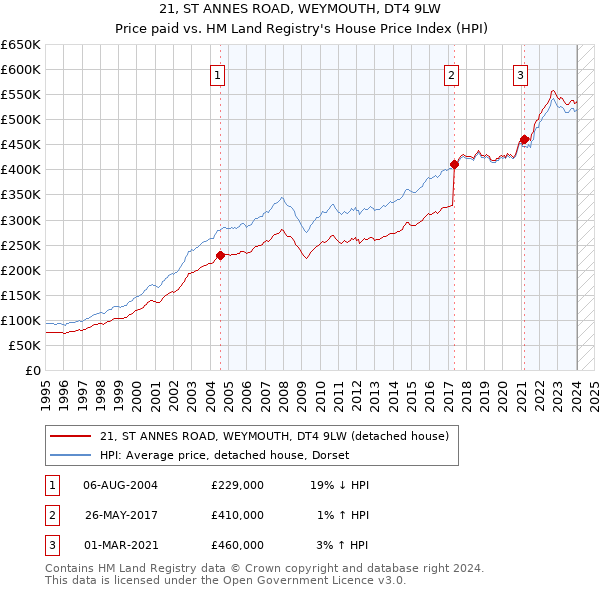 21, ST ANNES ROAD, WEYMOUTH, DT4 9LW: Price paid vs HM Land Registry's House Price Index
