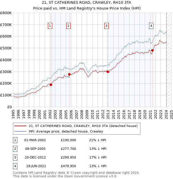 21, ST CATHERINES ROAD, CRAWLEY, RH10 3TA: Price paid vs HM Land Registry's House Price Index