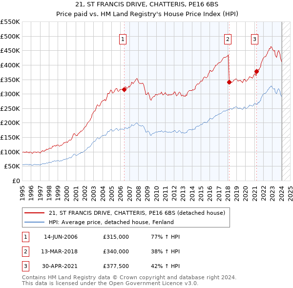 21, ST FRANCIS DRIVE, CHATTERIS, PE16 6BS: Price paid vs HM Land Registry's House Price Index