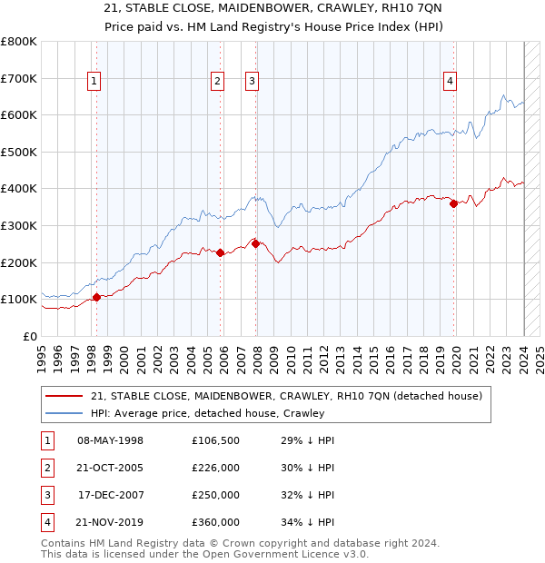 21, STABLE CLOSE, MAIDENBOWER, CRAWLEY, RH10 7QN: Price paid vs HM Land Registry's House Price Index