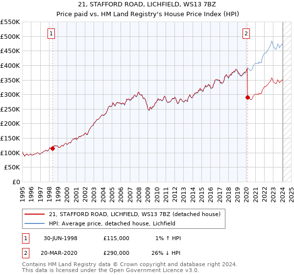 21, STAFFORD ROAD, LICHFIELD, WS13 7BZ: Price paid vs HM Land Registry's House Price Index