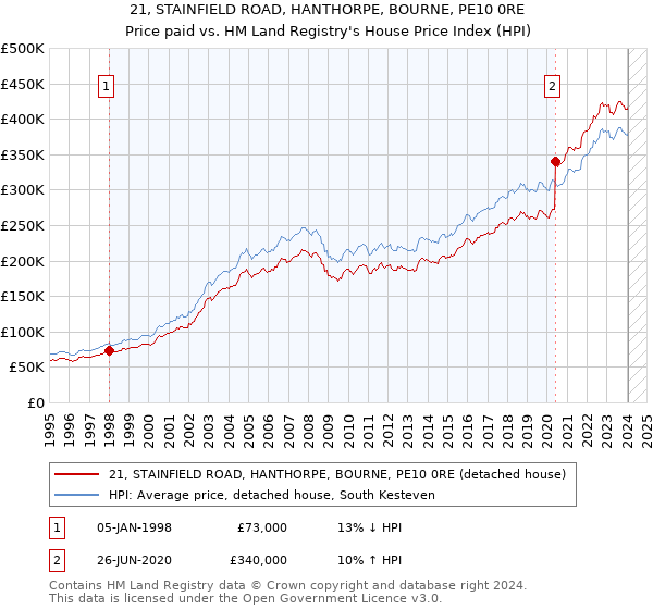 21, STAINFIELD ROAD, HANTHORPE, BOURNE, PE10 0RE: Price paid vs HM Land Registry's House Price Index