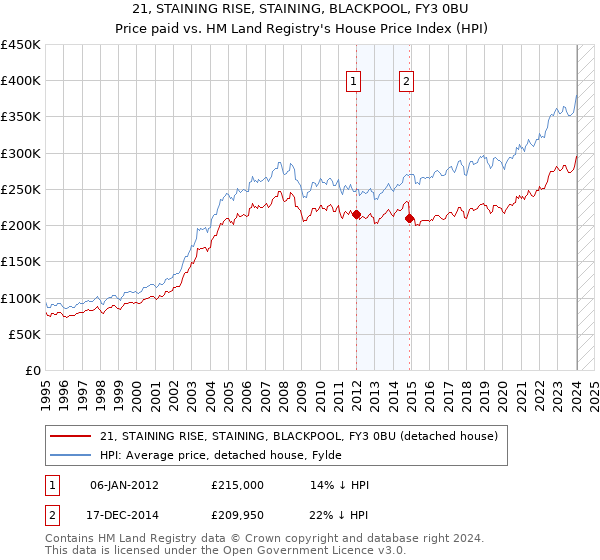 21, STAINING RISE, STAINING, BLACKPOOL, FY3 0BU: Price paid vs HM Land Registry's House Price Index