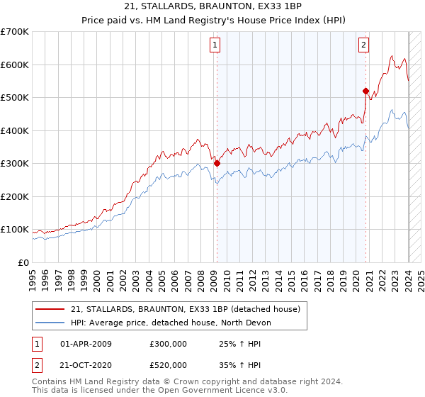 21, STALLARDS, BRAUNTON, EX33 1BP: Price paid vs HM Land Registry's House Price Index