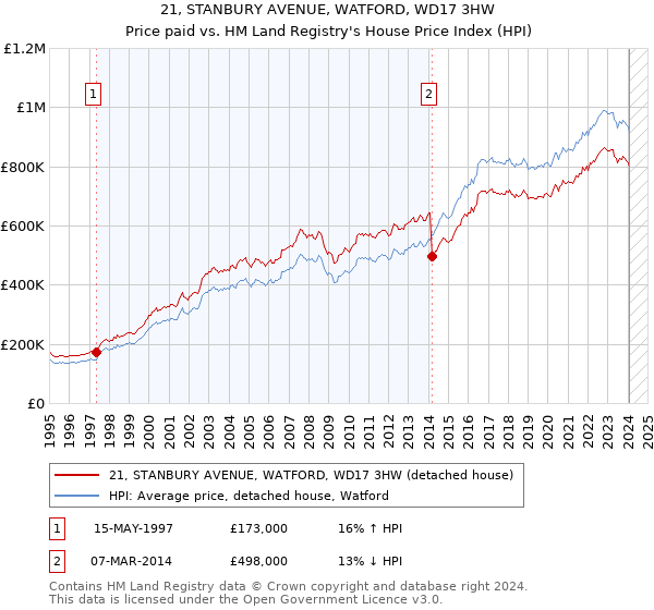 21, STANBURY AVENUE, WATFORD, WD17 3HW: Price paid vs HM Land Registry's House Price Index