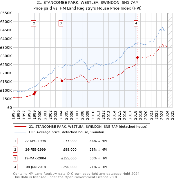 21, STANCOMBE PARK, WESTLEA, SWINDON, SN5 7AP: Price paid vs HM Land Registry's House Price Index