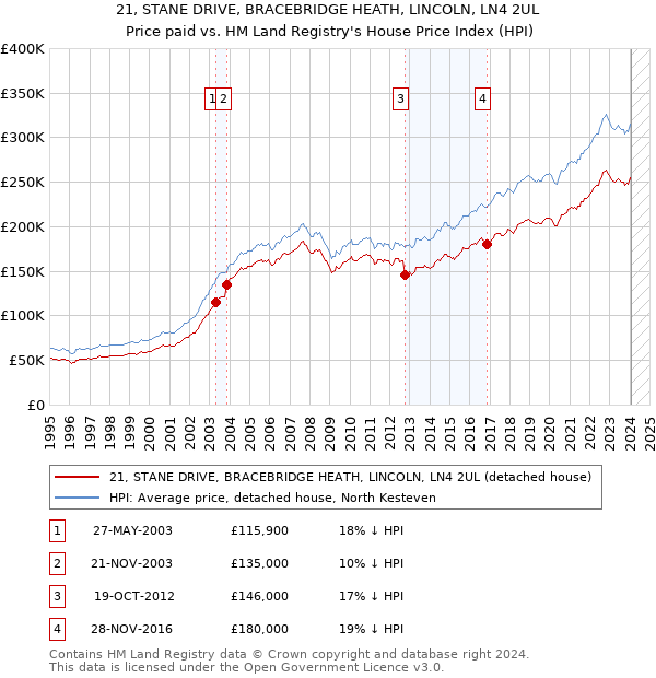 21, STANE DRIVE, BRACEBRIDGE HEATH, LINCOLN, LN4 2UL: Price paid vs HM Land Registry's House Price Index