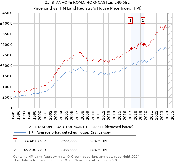 21, STANHOPE ROAD, HORNCASTLE, LN9 5EL: Price paid vs HM Land Registry's House Price Index