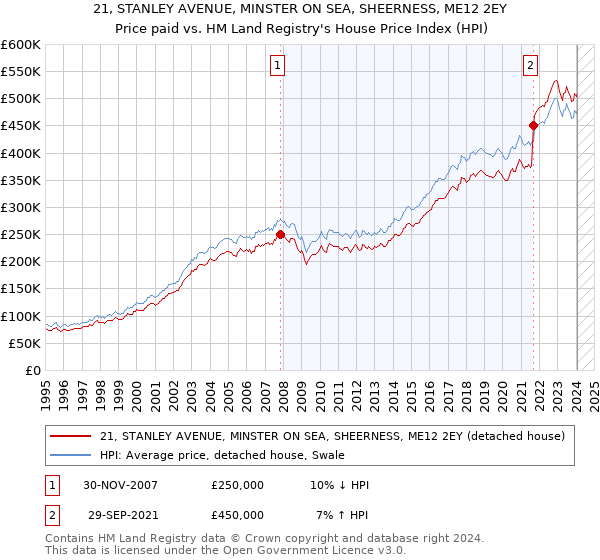 21, STANLEY AVENUE, MINSTER ON SEA, SHEERNESS, ME12 2EY: Price paid vs HM Land Registry's House Price Index