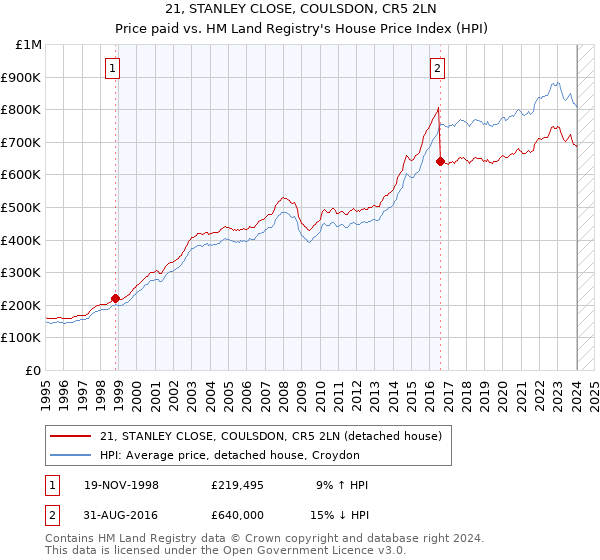 21, STANLEY CLOSE, COULSDON, CR5 2LN: Price paid vs HM Land Registry's House Price Index