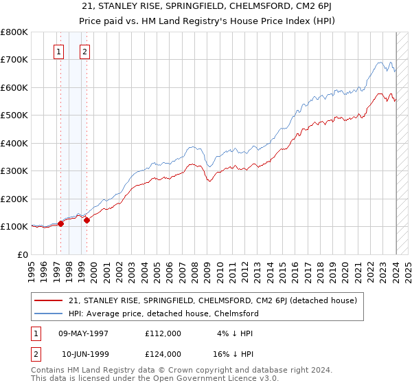 21, STANLEY RISE, SPRINGFIELD, CHELMSFORD, CM2 6PJ: Price paid vs HM Land Registry's House Price Index