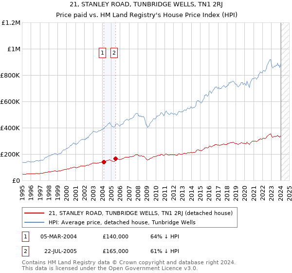 21, STANLEY ROAD, TUNBRIDGE WELLS, TN1 2RJ: Price paid vs HM Land Registry's House Price Index