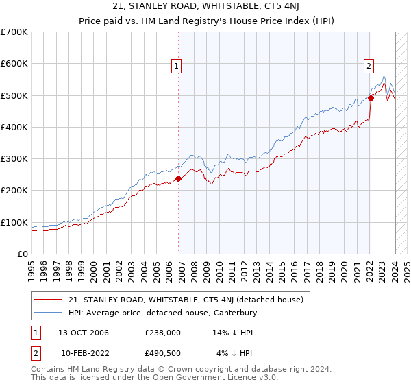 21, STANLEY ROAD, WHITSTABLE, CT5 4NJ: Price paid vs HM Land Registry's House Price Index