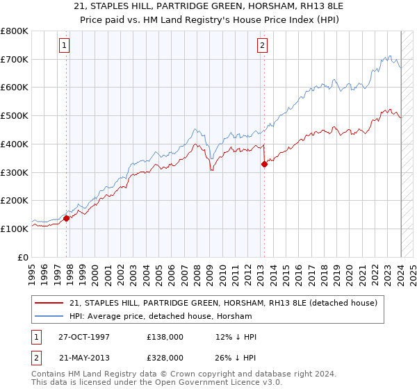 21, STAPLES HILL, PARTRIDGE GREEN, HORSHAM, RH13 8LE: Price paid vs HM Land Registry's House Price Index