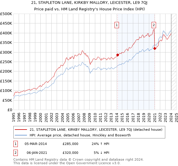 21, STAPLETON LANE, KIRKBY MALLORY, LEICESTER, LE9 7QJ: Price paid vs HM Land Registry's House Price Index