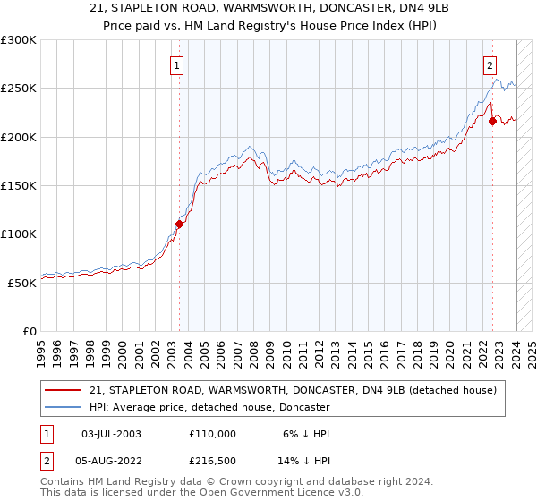 21, STAPLETON ROAD, WARMSWORTH, DONCASTER, DN4 9LB: Price paid vs HM Land Registry's House Price Index