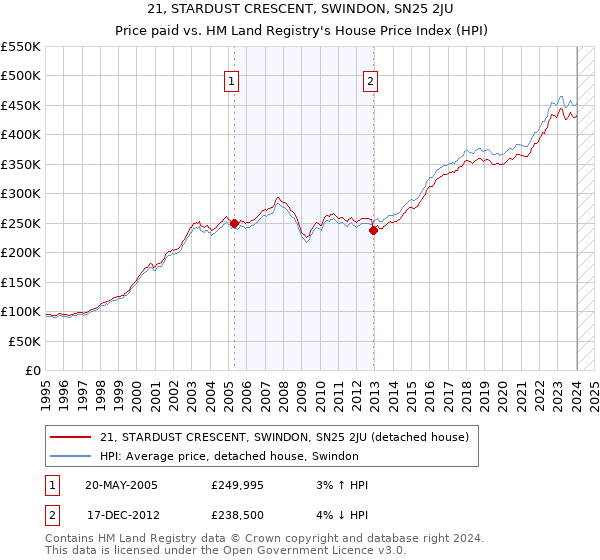21, STARDUST CRESCENT, SWINDON, SN25 2JU: Price paid vs HM Land Registry's House Price Index