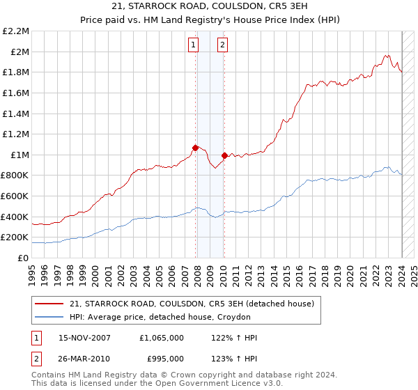 21, STARROCK ROAD, COULSDON, CR5 3EH: Price paid vs HM Land Registry's House Price Index