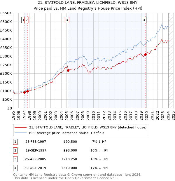 21, STATFOLD LANE, FRADLEY, LICHFIELD, WS13 8NY: Price paid vs HM Land Registry's House Price Index