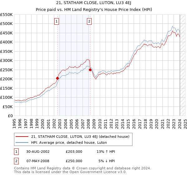 21, STATHAM CLOSE, LUTON, LU3 4EJ: Price paid vs HM Land Registry's House Price Index
