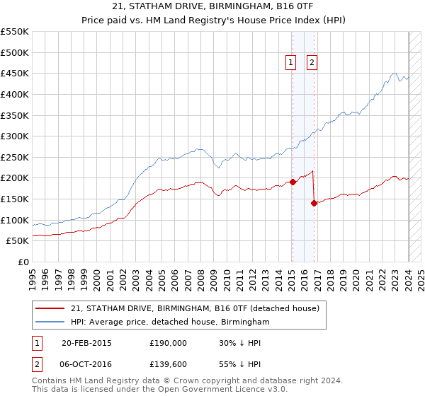 21, STATHAM DRIVE, BIRMINGHAM, B16 0TF: Price paid vs HM Land Registry's House Price Index