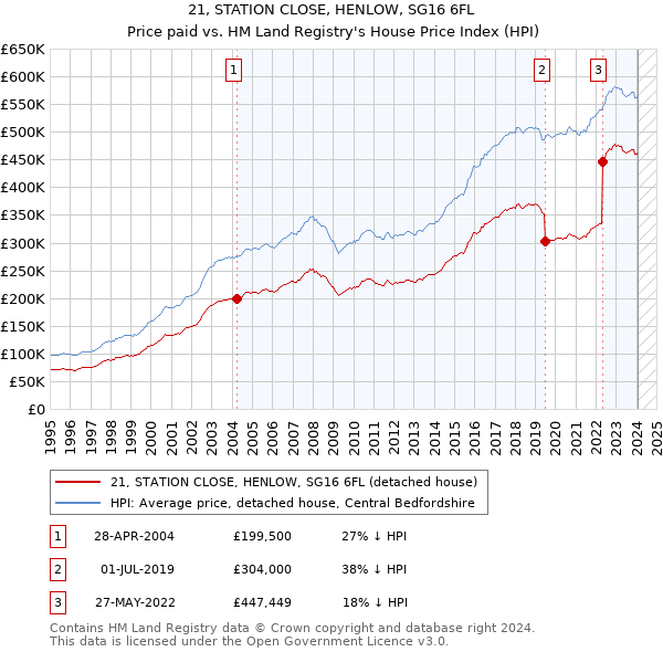 21, STATION CLOSE, HENLOW, SG16 6FL: Price paid vs HM Land Registry's House Price Index