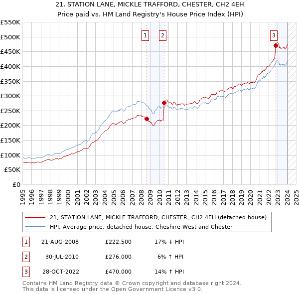 21, STATION LANE, MICKLE TRAFFORD, CHESTER, CH2 4EH: Price paid vs HM Land Registry's House Price Index