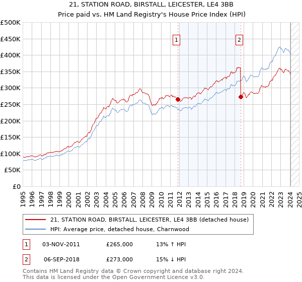 21, STATION ROAD, BIRSTALL, LEICESTER, LE4 3BB: Price paid vs HM Land Registry's House Price Index