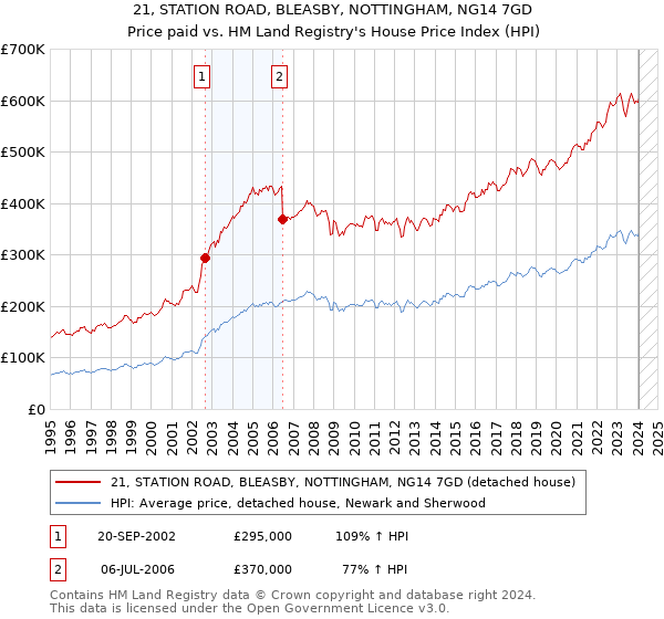 21, STATION ROAD, BLEASBY, NOTTINGHAM, NG14 7GD: Price paid vs HM Land Registry's House Price Index