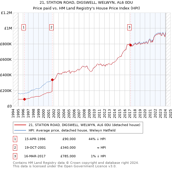 21, STATION ROAD, DIGSWELL, WELWYN, AL6 0DU: Price paid vs HM Land Registry's House Price Index