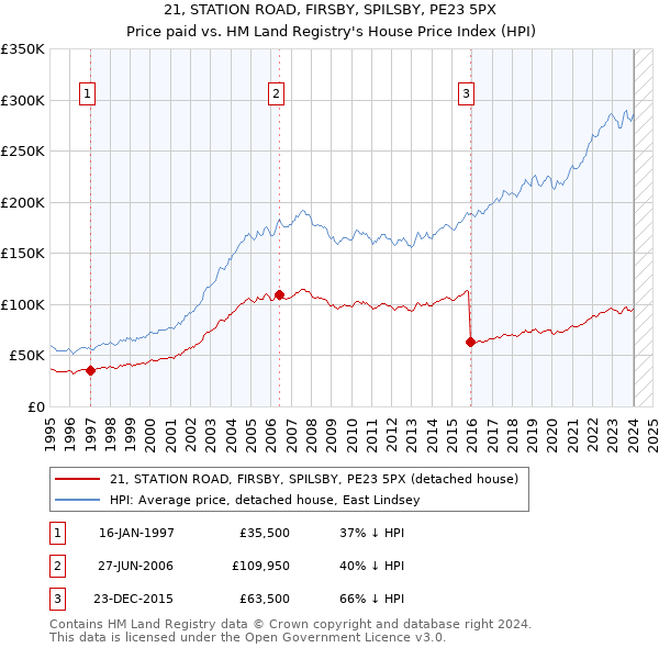 21, STATION ROAD, FIRSBY, SPILSBY, PE23 5PX: Price paid vs HM Land Registry's House Price Index
