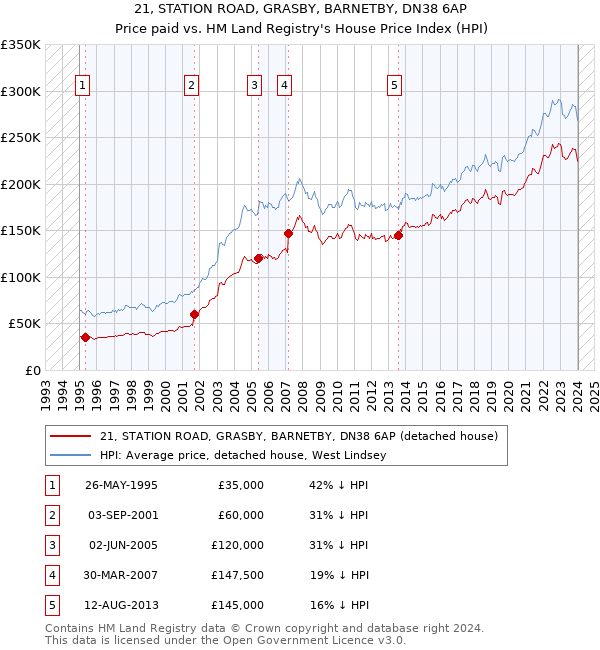 21, STATION ROAD, GRASBY, BARNETBY, DN38 6AP: Price paid vs HM Land Registry's House Price Index