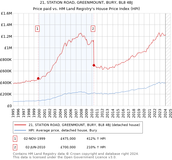 21, STATION ROAD, GREENMOUNT, BURY, BL8 4BJ: Price paid vs HM Land Registry's House Price Index