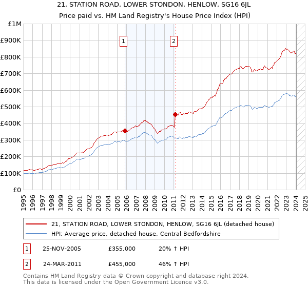 21, STATION ROAD, LOWER STONDON, HENLOW, SG16 6JL: Price paid vs HM Land Registry's House Price Index